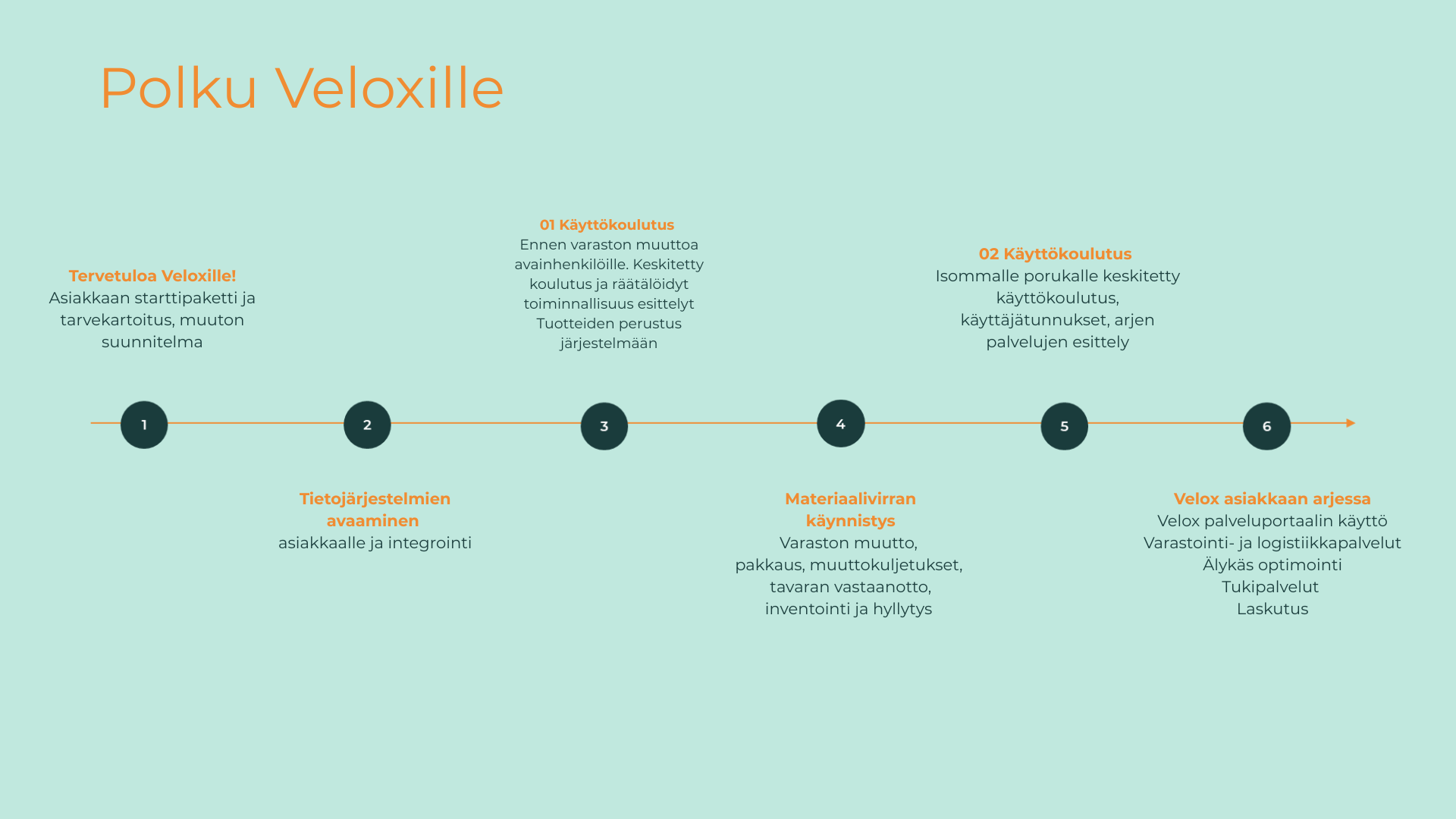 Polku Veloxille_markkinointimateriaalien muutto Veloxille on helppoa